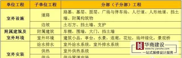 建筑工程分部工程、分項(xiàng)工程劃分